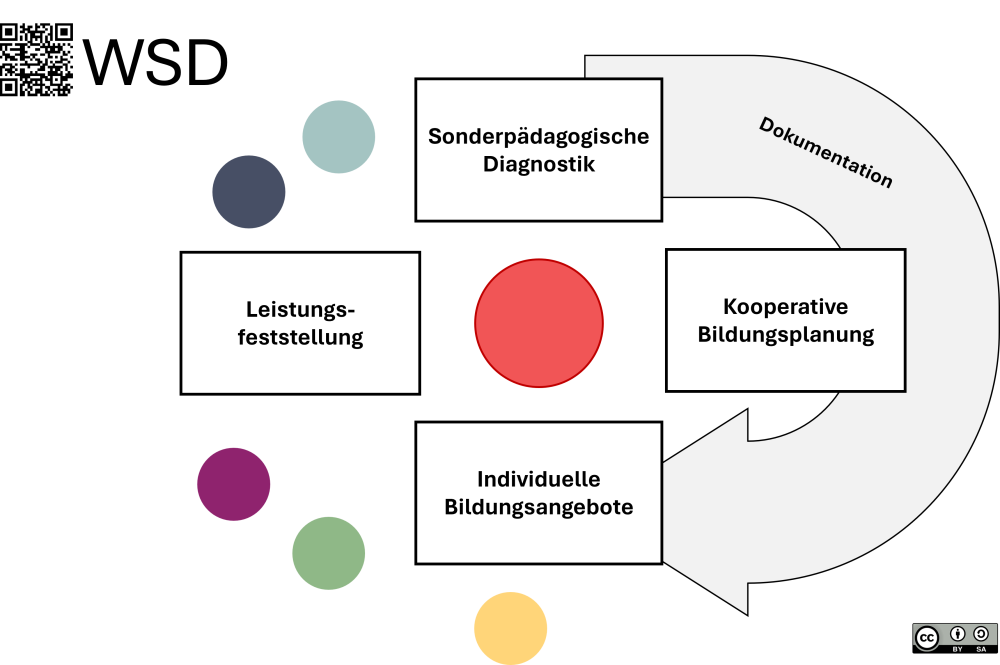 Das Bild zeigt eine grafische Darstellung der Individuellen Lern- und Entwicklungsbegleitung. Die Grafik besteht aus 4 Bausteinen: Sonderpädagogische Diagnostik, Kooperative Bildungsplanung, Individuelle Bildungsangebote und Leistungsfeststellung. Sie werden eingerahmt durch bunte Punkte und einem Pfeil auf dem Dokumentation steht.  © Land Baden-Württemberg